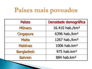 Países Densidade demográfica Mônaco 16.410 hab./km² Cingapura 6396 hab./km² Malta 1267 hab./km² Maldivas 1006 hab.km² Bangladesh 975 hab.km² Bahrein 884 hab.km²  