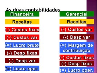 As duas contabilidades
  Financeira               Gerencial
   Receitas                Receitas
(-) Custos fixos         (-) Custos var
(-) Custos var            (-) Desp var
(=) Lucro bruto          (=) Margem de
                          contribuição
(-) Desp fixas
                     (-) Custos fixos
 (-) Desp var
                      (-) Desp fixas
(=) Lucro oper.      (=) Lucro oper.
 