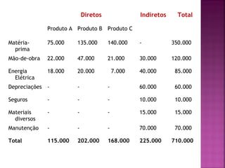 Diretos               Indiretos     Total

              Produto A Produto B Produto C

Matéria-      75.000    135.000       140.000     -           350.000
  prima
Mão-de-obra   22.000    47.000        21.000      30.000      120.000

Energia       18.000    20.000            7.000   40.000       85.000
  Elétrica
Depreciações -          -             -           60.000       60.000

Seguros       -         -             -           10.000       10.000

Materiais     -         -             -           15.000       15.000
  diversos
Manutenção    -         -             -           70.000       70.000

Total         115.000   202.000       168.000     225.000     710.000
 