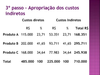 3º passo – Apropriação dos custos
indiretos
Custos diretos Custos Indiretos
R$ % R$ % Total R$
Produto A 115.000 23,71 53.351 23,71 168.351
Produto B 202.000 41,65 93.711 41,65 295.711
Produto C 168.000 34,64 77.983 34,64 245.938
Total 485.000 100 225.000 100 710.000
 