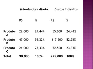 Mão-de-obra direta Custos Indiretos
R$ % R$ %
Produto
A
22.000 24,44% 55.000 24,44%
Produto
B
47.000 52,22% 117.500 52,22%
Produto
C
21.000 23,33% 52.500 23,33%
Total 90.000 100% 225.000 100%
 