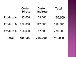 Custo
Direto
Custo
Indireto
Total
Produto A 115.000 55.000 170.000
Produto B 202.000 117.500 319.500
Produto C 168.000 52.500 220.500
Total 485.000 225.000 710.000
 