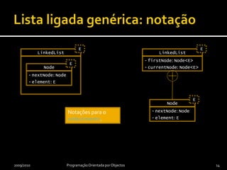 Lista ligada genérica: notação2009/2010Programação Orientada por Objectos14EELinkedListLinkedList- firstNode: Node<E>- currentNode: Node<E>ENode- nextNode: Node- element: EENotações para o embutimento.Node- nextNode: Node- element: EEELinkedListLinkedList::Node- firstNode: Node<E>- currentNode: Node<E>- nextNode: Node- element: E