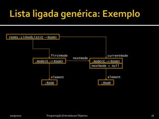 Lista ligada genérica: Exemplo2009/2010Programação Orientada por Objectos16rooms : LinkedList<E->Room>firstNodecurrentNodenextNode: Node<E -> Room>: Node<E -> Room>nextNode = nullelementelement: Room: Room