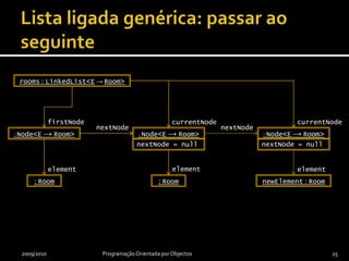 Lista ligada genérica: passar ao seguinte2009/2010Programação Orientada por Objectos25rooms : LinkedList<E->Room>firstNodecurrentNodecurrentNodenextNodenextNode: Node<E -> Room>: Node<E -> Room>: Node<E -> Room>nextNode = nullnextNode = nullelementelementelement: Room: RoomnewElement : Room