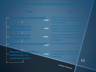 Fases da criação do conhecimento organizacional

          Fase                                Cria

Fontes do conhecimento    Alicerces ricos e precisos para um
                          desenvolvimento contínuo de
                          conhecimento
Abstracção do             Princípios, teorias e conceitos para
                          orientar um desenvolvimento
conhecimento
                          contínuo de conhecimento
Conversão do              Conceitos abstractos que são
                          convertidos em aplicações e
conhecimento
                          resultados
Difusão do conhecimento   Compreensão partilhada



Desenvolvimento e         Conhecimento adaptável e flexível
                          acomodando contextos em
refinação do
                          mudança
conhecimento
                                                        12
                                Anab
                                    e   la M
                                             esqu
                                                  ita
 