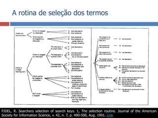 A rotina de seleção dos termosFIDEL, R. Searchers selection of search keys. 1, The selection routine. Journal of the American Society for Information Science, v. 42, n. 7, p. 490-500, Aug. 1991. Link