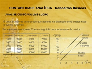 Conceitos Básicos CONTABILIDADE ANALÍTICA ANÁLISE CUSTO-VOLUME-LUCRO É uma análise de curto prazo que assenta na distinção entre custos fixos e custos variáveis Por exemplo, a empresa X tem o seguinte comportamento de custos: 0  2  4  6  8 16 14 12 10 8 6 4 2 Q[10 3 ] C[10 3 ] Custos Fixos Custos Variáveis Custos Totais 7000 9000 11000 13000 15000 2000 4000 6000 8000 10000 5000 5000 5000 5000 5000 1000 2000 3000 4000 5000 C. Totais C. Variáveis C. Fixos Unidades 