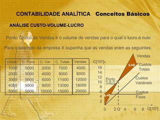 Conceitos Básicos CONTABILIDADE ANALÍTICA ANÁLISE CUSTO-VOLUME-LUCRO Ponto Crítico de Vendas é o volume de vendas para o qual o lucro é nulo Para o exemplo da empresa X suponha que as vendas eram as seguintes: 0  2  4  6  8 16 14 12 10 8 6 4 2 Q[10 3 ] C[10 3 ] Custos Fixos Custos Variáveis Custos Totais Vendas Ponto  crítico Q * L<0 L>0 7000 9000 11000 13000 15000 2000 4000 6000 8000 10000 5000 5000 5000 5000 5000 1000 2000 3000 4000 5000 C. Totais C. Var. C. Fixos Unida. 4000 8000 12000 16000 20000 Vendas 