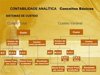 Conceitos Básicos CONTABILIDADE ANALÍTICA SISTEMAS DE CUSTEIO Custeio Total Custeio Variável Custos de produção M.P. M.O.D. E.G.F. Stock Prod. em curso Stock Prod. acabados Custos  extra-produção Resultado do exercício Custo Custos de produção M.P. M.O.D. E.G.F. Stock Prod. em curso Stock Prod. acabados Custos  extra-produção Resultado do exercício Custo E.G.F. Var. E.G.F. fixos 