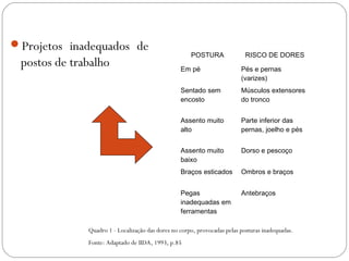 Projetos inadequados de
postos de trabalho
POSTURA RISCO DE DORES
Em pé Pés e pernas
(varizes)
Sentado sem
encosto
Músculos extensores
do tronco
Assento muito
alto
Parte inferior das
pernas, joelho e pés
Assento muito
baixo
Dorso e pescoço
Braços esticados Ombros e braços
Pegas
inadequadas em
ferramentas
Antebraços
Quadro 1 - Localização das dores no corpo, provocadas pelas posturas inadequadas.
Fonte: Adaptado de IIDA, 1993, p.85
 