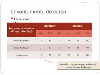 Levantamento de carga
Classificação:
levantamento esporádico de cargas:
capacidade muscular do trabalhador;
levantamento repetitivo:
duração do trabalho;
capacidade energética e física do trabalhador;
partes do corpo mais comprometidas:
coluna e joelhos;
Força para movimentos
não repetitivos (Kgf)
MULHERES HOMENS
95% 50% 5% 95% 50% 5%
Força das pernas 15 39 78 39 95 150
Força dos braços 7 20 36 20 38 60
Força do dorso 10 24 58 21 50 105
As mulheres possuem aproximadamente
metade da força dos homens
Ergonomia
 