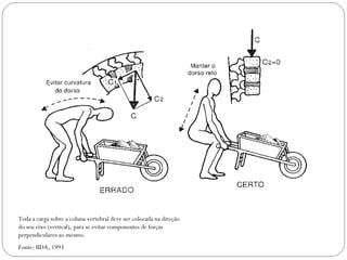 Toda a carga sobre a coluna vertebral deve ser colocada na direção
do seu eixo (vertical), para se evitar componentes de forças
perpendiculares ao mesmo.
Fonte: IIDA, 1993
 