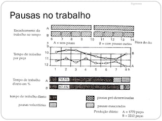 Pausas no trabalho
• manutenção da qualidade da produção;
• tipos de pausa:
– voluntárias;
– mascaradas;
– necessárias ao trabalho;
– obrigatórias ao trabalho;
A introdução de pausas
curtas,
preestabelecidas, ↓
pausas mascaradas e
voluntárias
Ergonomia
 