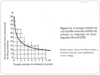 Dores musculares
contração >15% da capacidade máxima:
trabalho e repouso;
persistência:
↓ força normal;
metabólitos;
manuseio de cargas;
alongamentos excessivos e inflamação do músculo, tendões e
articulações;
força;
posturas;
repetições de movimentos;
Quanto maior a força exercida ou maior a
tensão do músculo, mais rapidamente
ocorre a fadiga.
Ergonomia
 