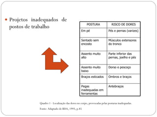 Projetos inadequados de postos de trabalho  Quadro 1 - Localização das dores no corpo, provocadas pelas posturas inadequadas. Fonte: Adaptado de IIDA, 1993, p.85 POSTURA RISCO DE DORES Em pé Pés e pernas (varizes) Sentado sem encosto Músculos extensores do tronco Assento muito alto Parte inferior das pernas, joelho e pés Assento muito baixo Dorso e pescoço Braços esticados Ombros e braços Pegas inadequadas em ferramentas Antebraços 