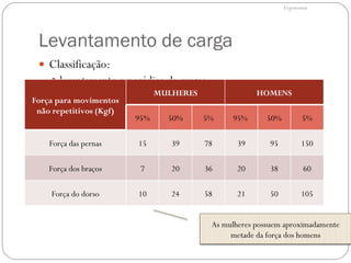 Levantamento de carga Classificação: levantamento esporádico de cargas: capacidade muscular do trabalhador; levantamento repetitivo: duração do trabalho; capacidade energética e física do trabalhador; partes do corpo mais comprometidas: coluna e joelhos; Ergonomia Força para movimentos não repetitivos (Kgf) MULHERES HOMENS 95% 50% 5% 95%  50% 5% Força das pernas 15 39 78 39 95 150 Força dos braços 7 20 36 20 38 60 Força do dorso 10 24 58 21 50 105 As mulheres possuem aproximadamente metade da força dos homens 