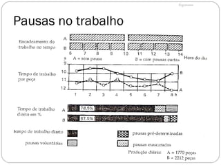 Pausas no trabalho manutenção da qualidade da produção; tipos de pausa: voluntárias; mascaradas; necessárias ao trabalho; obrigatórias ao trabalho; Ergonomia A introdução de pausas curtas, preestabelecidas, ↓ pausas mascaradas e voluntárias 