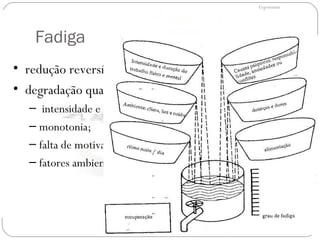 Fadiga redução reversível da capacidade do organismo; degradação qualitativa do trabalho: intensidade e duração do trabalho; monotonia; falta de motivação; fatores ambientais e organizacionais; Ergonomia 