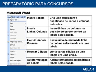 PROAB 2010 AULA 4 PREPARATÓRIO PARA CONCURSOS Microsoft Word Inserir Tabela Cria uma tabelacom a quantidade de linhas e colunas indicadas. Inserir Linhas/Colunas Insere linhas ou colunas na posição do cursor dentro da tabela selecionada. Excluir Linhas/Colunas Exclui uma determinada linha ou coluna selecionada em uma tabela.  Mesclar Células Junta várias células de uma tabela em uma única. Autoformatação de Tabela Aplica formatação automática a tabela selecionada. 
