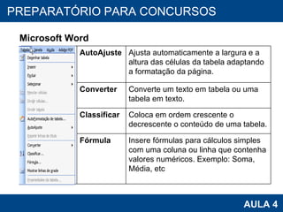 PROAB 2010 AULA 4 PREPARATÓRIO PARA CONCURSOS Microsoft Word AutoAjuste Ajusta automaticamente a largura e a altura das células da tabela adaptando a formatação da página. Converter Converte um texto em tabela ou uma tabela em texto. Classificar Coloca em ordem crescente o decrescente o conteúdo de uma tabela. Fórmula Insere fórmulas para cálculos simples com uma coluna ou linha que contenha valores numéricos. Exemplo: Soma, Média, etc 