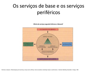 Os serviços de base e os serviços
                                        periféricos
                                                                            Oferta de serviços segundo Grõnross e Akesand1




1   Grõnross e akesand, «Redevelopping and launching a unique service offering. Service excellence marketings impact on performance», American Marketing Association, Chicago, 1989.
 