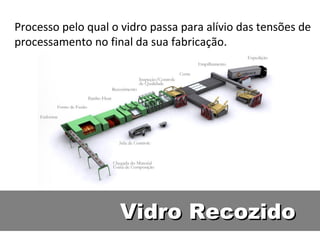 Vidro Recozido Processo pelo qual o vidro passa para alívio das tensões de processamento no final da sua fabricação. 