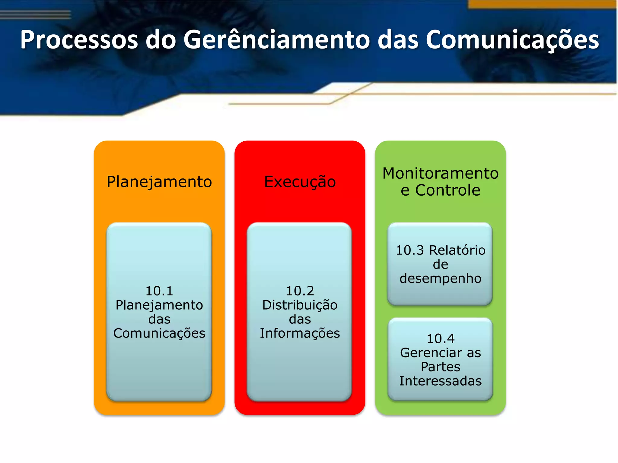 Processos do Gerênciamento das Comunicações



                                    Monitoramento
      Planejamento   Execução
                                      e Controle


                                     10.3 Relatório
                                          de
                                      desempenho
          10.1           10.2
      Planejamento   Distribuição
           das            das
      Comunicações   Informações         10.4
                                     Gerenciar as
                                        Partes
                                     Interessadas
 