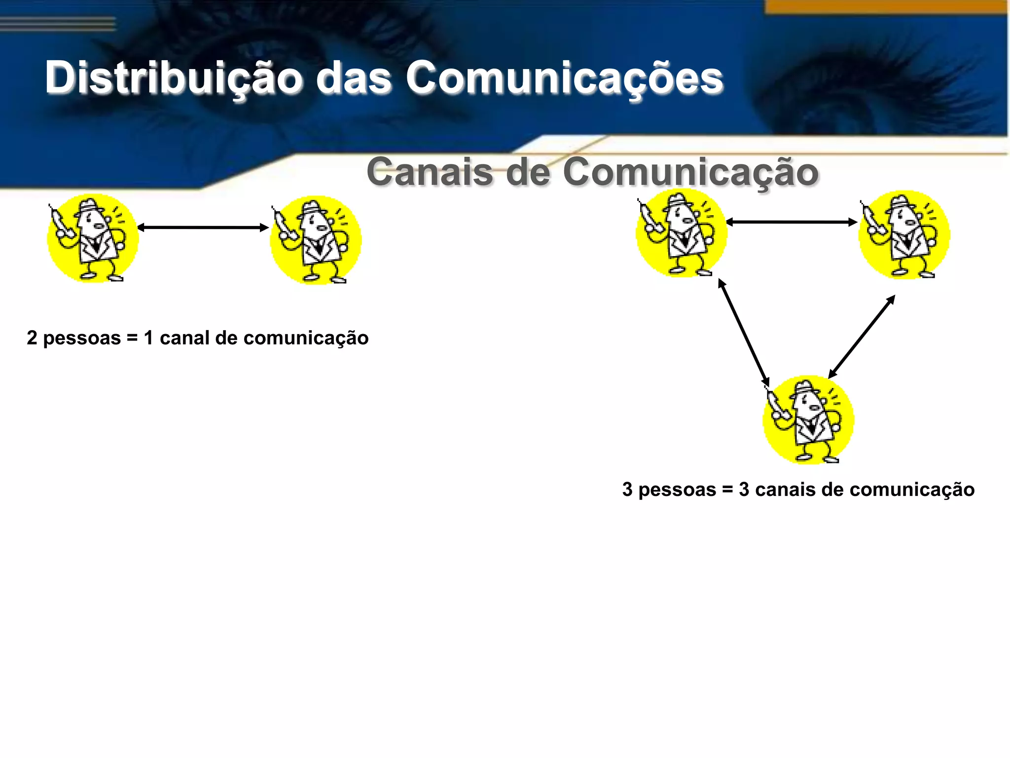 Distribuição das Comunicações

                                 Canais de Comunicação



2 pessoas = 1 canal de comunicação




                                            3 pessoas = 3 canais de comunicação
 