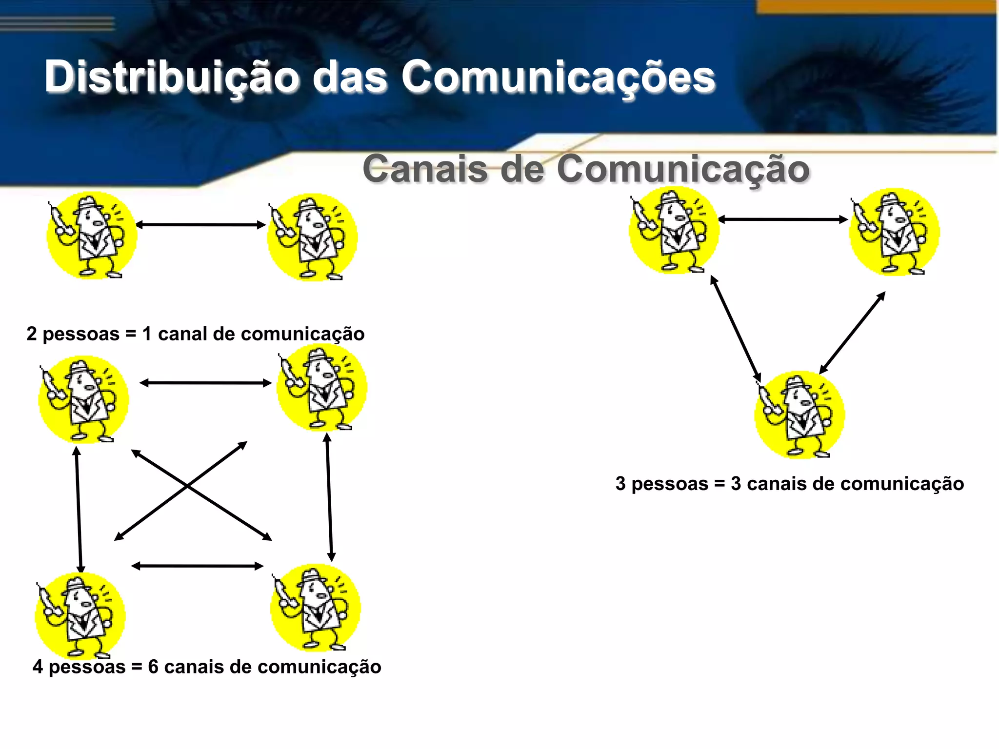 Distribuição das Comunicações

                                 Canais de Comunicação



2 pessoas = 1 canal de comunicação




                                            3 pessoas = 3 canais de comunicação




4 pessoas = 6 canais de comunicação
 