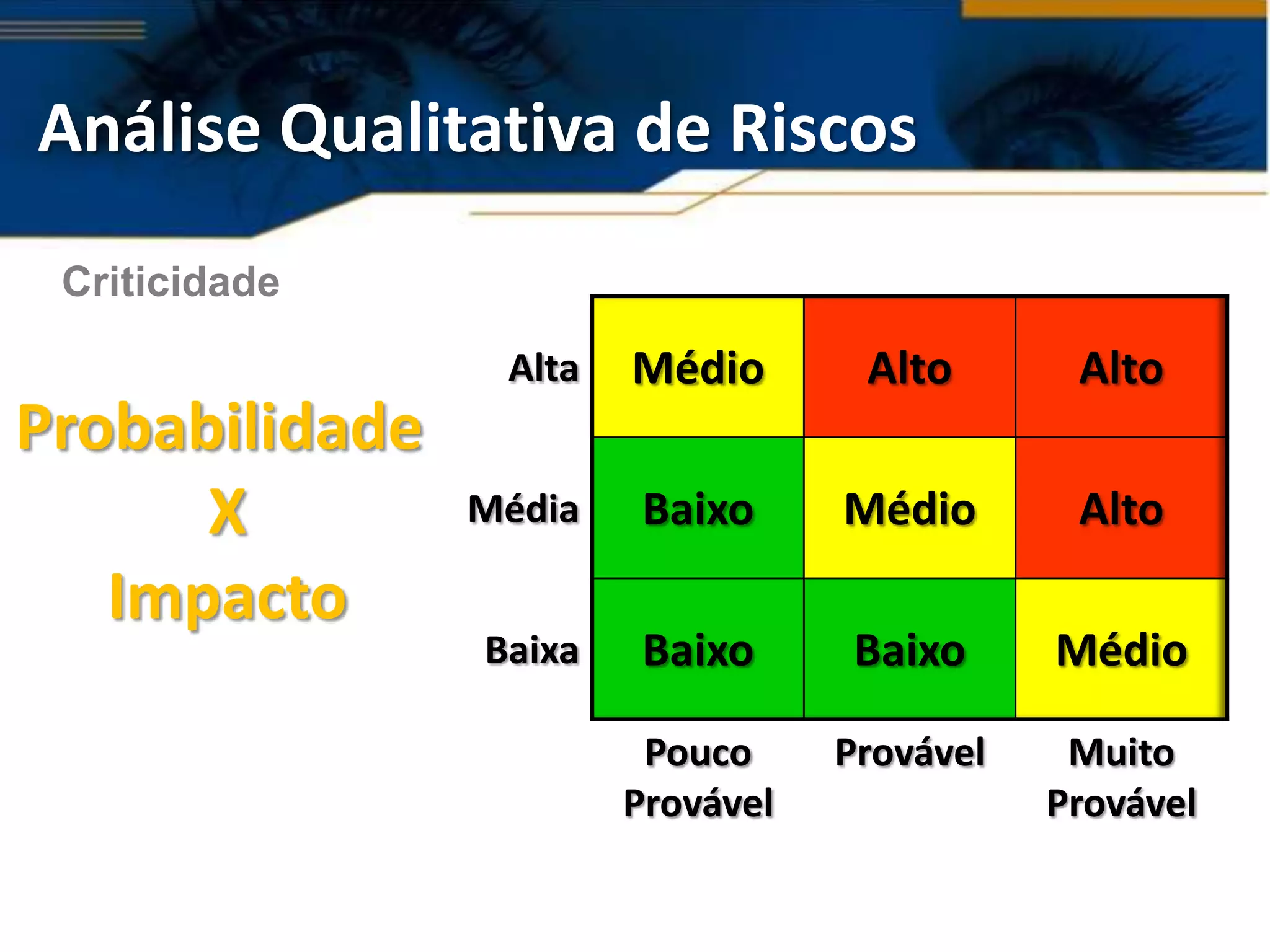 Análise Qualitativa de Riscos
 Criticidade

                 Alta   Médio       Alto       Alto
Probabilidade
      X         Média    Baixo     Médio       Alto
   Impacto
                Baixa    Baixo      Baixo     Médio

                         Pouco     Provável    Muito
                        Provável              Provável
 