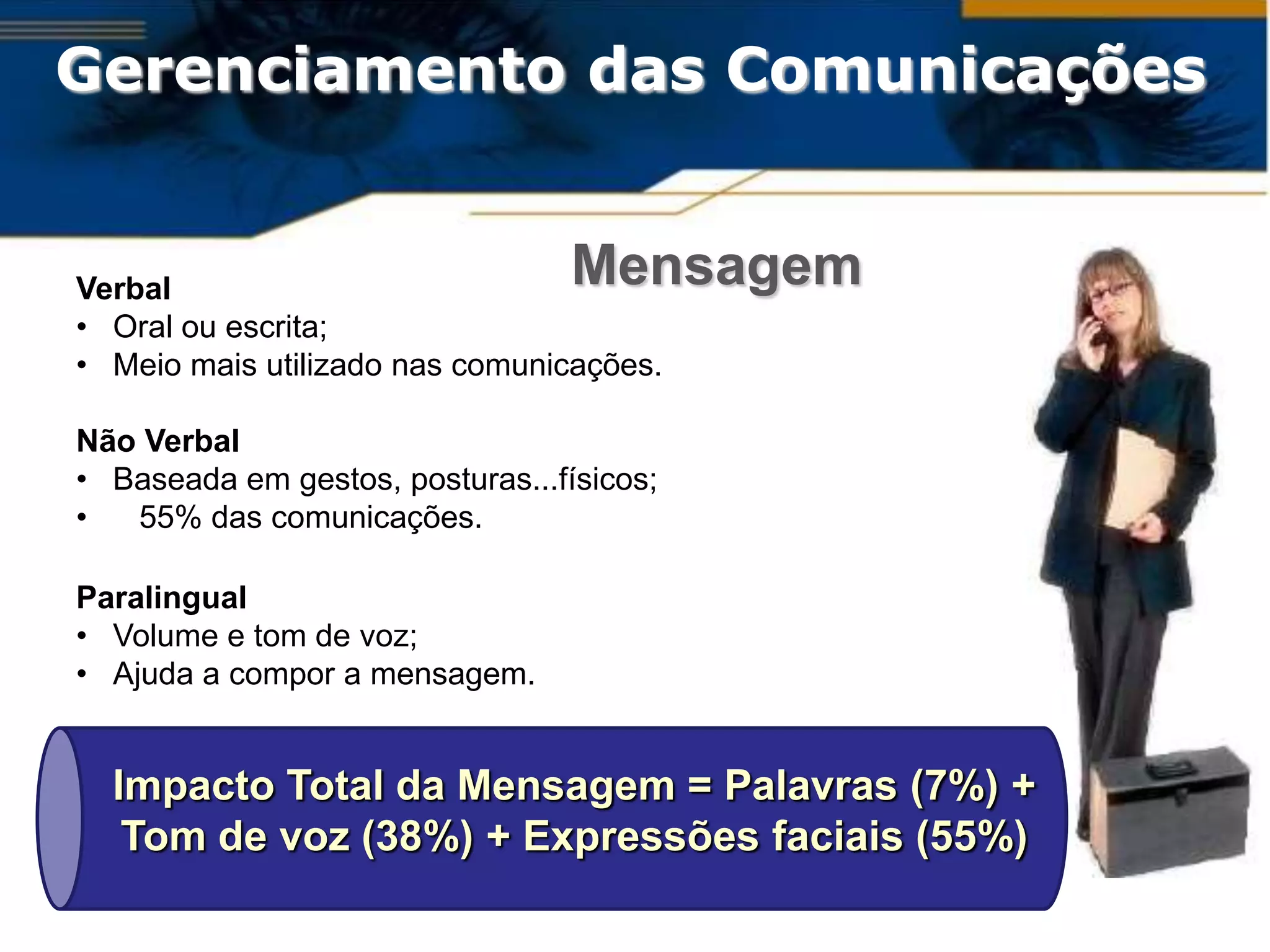 Gerenciamento das Comunicações


Verbal                            Mensagem
• Oral ou escrita;
• Meio mais utilizado nas comunicações.

Não Verbal
• Baseada em gestos, posturas...físicos;
•  55% das comunicações.

Paralingual
• Volume e tom de voz;
• Ajuda a compor a mensagem.


  Impacto Total da Mensagem = Palavras (7%) +
   Tom de voz (38%) + Expressões faciais (55%)
 