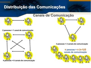 Distribuição das Comunicações

                                 Canais de Comunicação



2 pessoas = 1 canal de comunicação




                                            3 pessoas = 3 canais de comunicação


                                                     n pessoas = n (n-1)/2
                                                    canais de comunicação



4 pessoas = 6 canais de comunicação
 