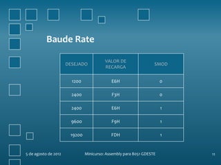 Baude Rate

                                         VALOR DE
                      DESEJADO                                    SMOD
                                         RECARGA

                        1200                E6H                       0

                        2400                F3H                       0

                        2400                E6H                       1

                        9600                F9H                       1

                       19200                FDH                       1


5 de agosto de 2012            Minicurso: Assembly para 8051 GDESTE       11
 