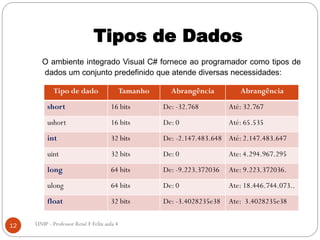 Tipos de Dados
O ambiente integrado Visual C# fornece ao programador como tipos de
dados um conjunto predefinido que atende diversas necessidades:
12 UNIP - Professor Renê F Felix aula 4
Tipo de dado Tamanho Abrangência Abrangência
short 16 bits De: -32.768 Até: 32.767
ushort 16 bits De: 0 Até: 65.535
int 32 bits De: -2.147.483.648 Até: 2.147.483.647
uint 32 bits De: 0 Ate: 4.294.967.295
long 64 bits De: -9.223.372036 Ate: 9.223.372036.
ulong 64 bits De: 0 Ate: 18.446.744.073..
float 32 bits De: -3.4028235e38 Ate: 3.4028235e38
 