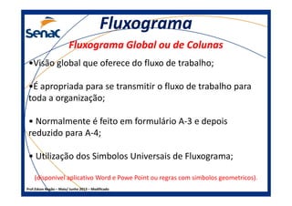 FluxogramaFluxograma
Fluxograma Global ou de ColunasFluxograma Global ou de Colunas
•Visão global que oferece do fluxo de trabalho;
•É apropriada para se transmitir o fluxo de trabalho para
toda a organização;
Prof.Edson Negão – Maio/ Junho 2013 – Modificado
toda a organização;
• Normalmente é feito em formulário A-3 e depois
reduzido para A-4;
• Utilização dos Simbolos Universais de Fluxograma;
(disponivel aplicativo Word e Powe Point ou regras com simbolos geometricos).
 