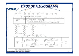TIPOS DE FLUXOGRAMATIPOS DE FLUXOGRAMA
1
Prof.Edson Negão – Maio/ Junho 2013 – Modificado 18
 