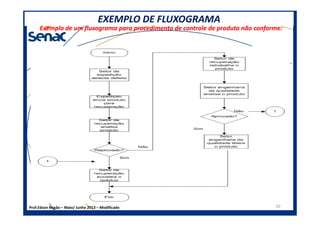 EXEMPLO DE FLUXOGRAMAEXEMPLO DE FLUXOGRAMA
Exemplo de um fluxograma para procedimento de controle de produto não conforme:Exemplo de um fluxograma para procedimento de controle de produto não conforme:
Prof.Edson Negão – Maio/ Junho 2013 – Modificado 20
 