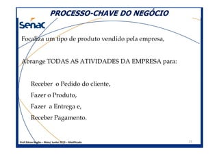 PROCESSOPROCESSO--CHAVE DO NEGÓCIOCHAVE DO NEGÓCIO
Focaliza um tipo de produto vendido pela empresa,
Abrange TODAS AS ATIVIDADES DA EMPRESA para:
Prof.Edson Negão – Maio/ Junho 2013 – Modificado 23
Receber o Pedido do cliente,
Fazer o Produto,
Fazer a Entrega e,
Receber Pagamento.
 
