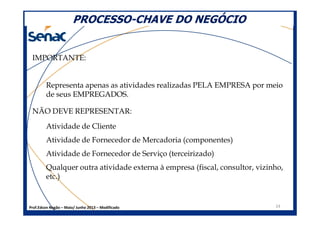 IMPORTANTE:
Representa apenas as atividades realizadas PELA EMPRESA por meio
de seus EMPREGADOS.
NÃO DEVE REPRESENTAR:
PROCESSOPROCESSO--CHAVE DO NEGÓCIOCHAVE DO NEGÓCIO
Prof.Edson Negão – Maio/ Junho 2013 – Modificado 24
NÃO DEVE REPRESENTAR:
Atividade de Cliente
Atividade de Fornecedor de Mercadoria (componentes)
Atividade de Fornecedor de Serviço (terceirizado)
Qualquer outra atividade externa à empresa (fiscal, consultor, vizinho,
etc.)
 