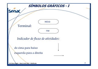 SÍMBOLOS GRÁFICOSSÍMBOLOS GRÁFICOS -- II
Terminal:
INÍCIO
FIM
Prof.Edson Negão – Maio/ Junho 2013 – Modificado 25
Indicador de fluxo de atividades:Indicador de fluxo de atividades:
de cima para baixo
esquerda para a direita
 