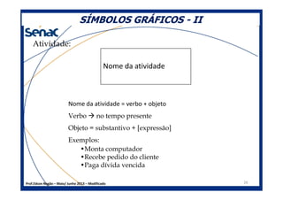 SÍMBOLOS GRÁFICOSSÍMBOLOS GRÁFICOS -- IIII
Atividade:
Nome da atividade
Nome da atividade = verbo + objeto
Prof.Edson Negão – Maio/ Junho 2013 – Modificado 26
Nome da atividade = verbo + objeto
Verbo no tempo presente
Objeto = substantivo + [expressão]
Exemplos:
•Monta computador
•Recebe pedido do cliente
•Paga dívida vencida
 
