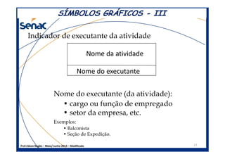 SÍMBOLOS GRÁFICOSSÍMBOLOS GRÁFICOS -- IIIIII
Indicador de executante da atividade
Nome da atividade
Nome do executante
Prof.Edson Negão – Maio/ Junho 2013 – Modificado 27
Nome do executante (da atividade):
• cargo ou função de empregado
• setor da empresa, etc.
Exemplos:
• Balconista
• Seção de Expedição.
 