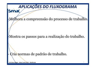APLICAÇÕES DO FLUXOGRAMAAPLICAÇÕES DO FLUXOGRAMA
-Melhora a compreensão do processo de trabalho.
Prof.Edson Negão – Maio/ Junho 2013 – Modificado 3
-Mostra os passos para a realização do trabalho.
- Cria normas de padrão de trabalho.
 