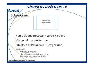 SÍMBOLOS GRÁFICOSSÍMBOLOS GRÁFICOS -- VV
Subprocesso:
Nome do
subprocesso
Prof.Edson Negão – Maio/ Junho 2013 – Modificado
Nome do subprocesso = verbo + objeto
Verbo no infinitivo
Objeto = substantivo + [expressão]
Exemplos:
•Atualizar estoque
•Receber entrega do fornecedor
•Entregar encomendas do dia
 