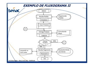 EXEMPLO DE FLUXOGRAMA IIEXEMPLO DE FLUXOGRAMA II
INÍCIO
Recebe Pedido
Vendedor
Fazer Produto
Entrega Produto
Registrando
Pedido
2
Consultando
Mapa
Prof.Edson Negão – Maio/ Junho 2013 – Modificado
FIM
Recebe Pagamento
Tesouraria
Cliente
recebeu
?
SIM
NÃO
1
Logística
Mapa
Quitando Dívida
do Cliente
Lançando no
Livro-caixa
 