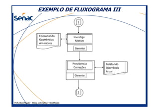 EXEMPLO DE FLUXOGRAMA IIIEXEMPLO DE FLUXOGRAMA III
Investiga
Motivo
Gerente
1
Consultando
Ocorrências
Anteriores
Prof.Edson Negão – Maio/ Junho 2013 – Modificado
Providencia
Correções
2
Gerente
Relatando
Ocorrência
Atual
 