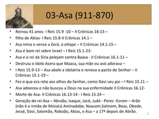 • Reinou 41 anos- I Reis 15.9 -10 – II Crônicas 16:13 –
• filho de Abias- I Reis 15.8-II Crônicas 14.1 –
• Asa reina e vence a Zerá, o etíope – II Crônicas 14.1-15 –
• Asa é bom rei sobre Israel – I Reis 15.1-23-
• Asa e o rei da Síria pelejam contra Baasa - II Crônicas 16.1-11 –
• Destruiu o ídolo Asera que Maaca, sua mãe ou avó adorava –
• I Reis 15.9-13 – Asa abole a idolatria e renova o pacto do Senhor – II
Crônicas 15.1-19 –
• Fez o que era reto aos olhos do Senhor, como Davi seu pai – I Reis 15.11 –
• Asa adoeceu e não buscou a Deus na sua enfermidade II Crônicas 16.12-
• Morte de Asa- II Crônicas 16.13-14 - I Reis 15.24 –
• Geração do rei Asa – Abraão, Isaque, Jacó, Judá - Perez -Esrom – Arão
(não é o irmão de Moisés) Aminadabe, Naasom,Salmom, Boaz, Obede,
Jessé, Davi, Salomão, Roboão, Abias, e Asa – a 17ª depois de Abrão. 12
03-Asa (911-870)
 