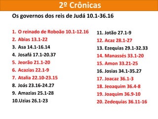 2º Crônicas
Os governos dos reis de Judá 10.1-36.16
1. O reinado de Roboão 10.1-12.16
2. Abias 13.1-22
3. Asa 14.1-16.14
4. Josafá 17.1-20.37
5. Jeorão 21.1-20
6. Acazias 22.1-9
7. Atalia 22.10-23.15
8. Joás 23.16-24.27
9. Amazias 25.1-28
10.Uzias 26.1-23
11. Jotão 27.1-9
12. Acaz 28.1-27
13. Ezequias 29.1-32.33
14. Manassés 33.1-20
15. Amon 33.21-25
16. Josias 34.1-35.27
17. Joacaz 36.1-3
18. Jeoaquim 36.4-8
19. Joaquim 36.9-10
20. Zedequias 36.11-16
 