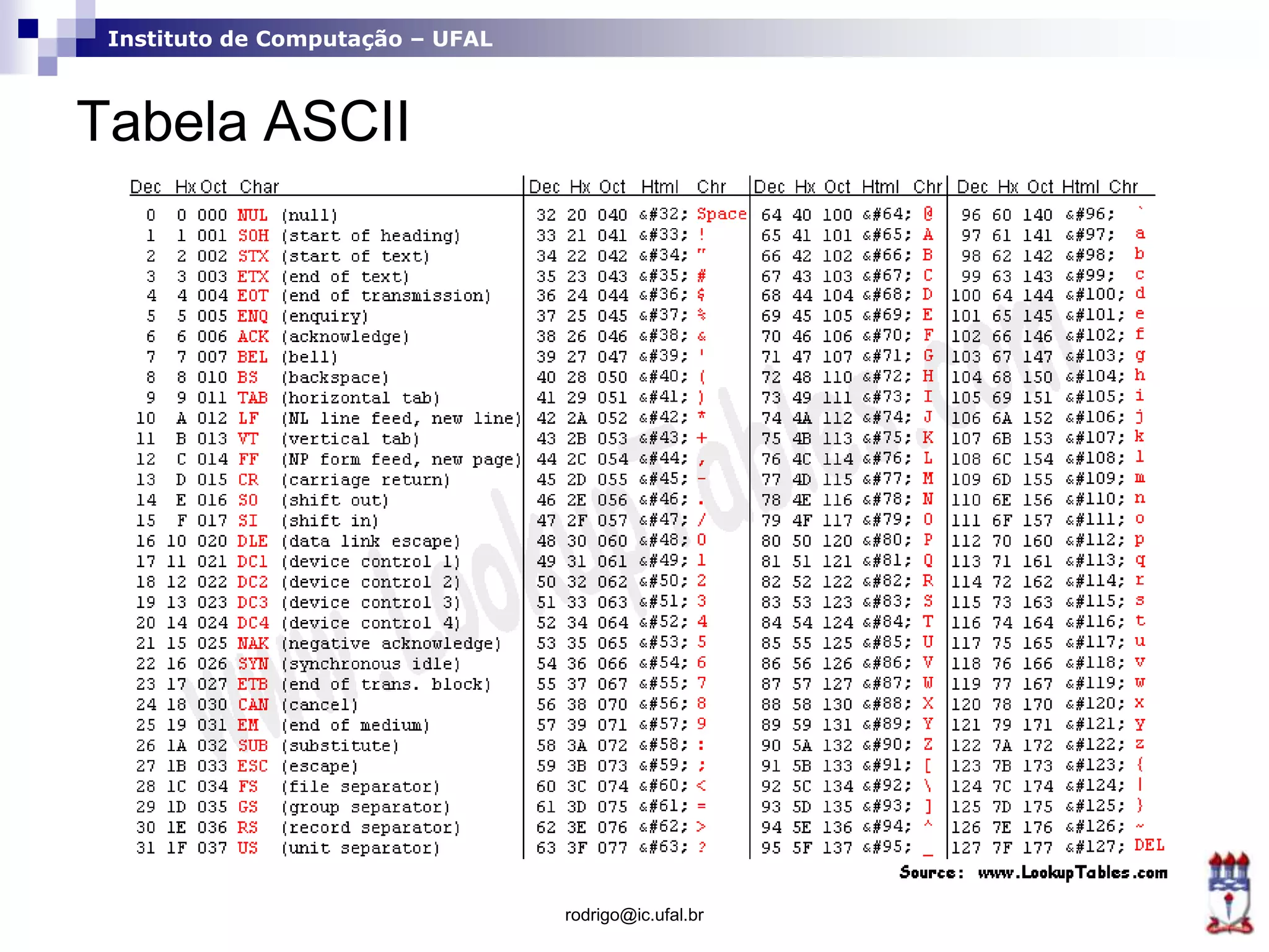 Instituto de Computação – UFAL
Tabela ASCII
rodrigo@ic.ufal.br
 
